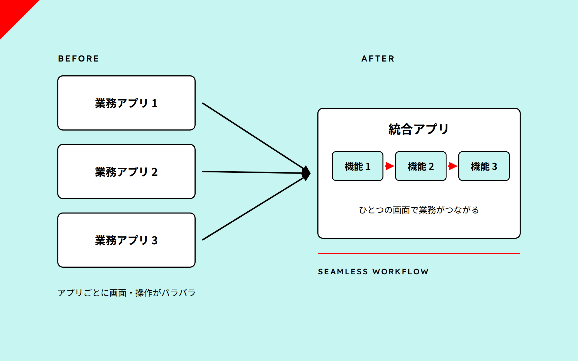 分散していた複数アプリを統合。
シームレスな業務フローを実現。