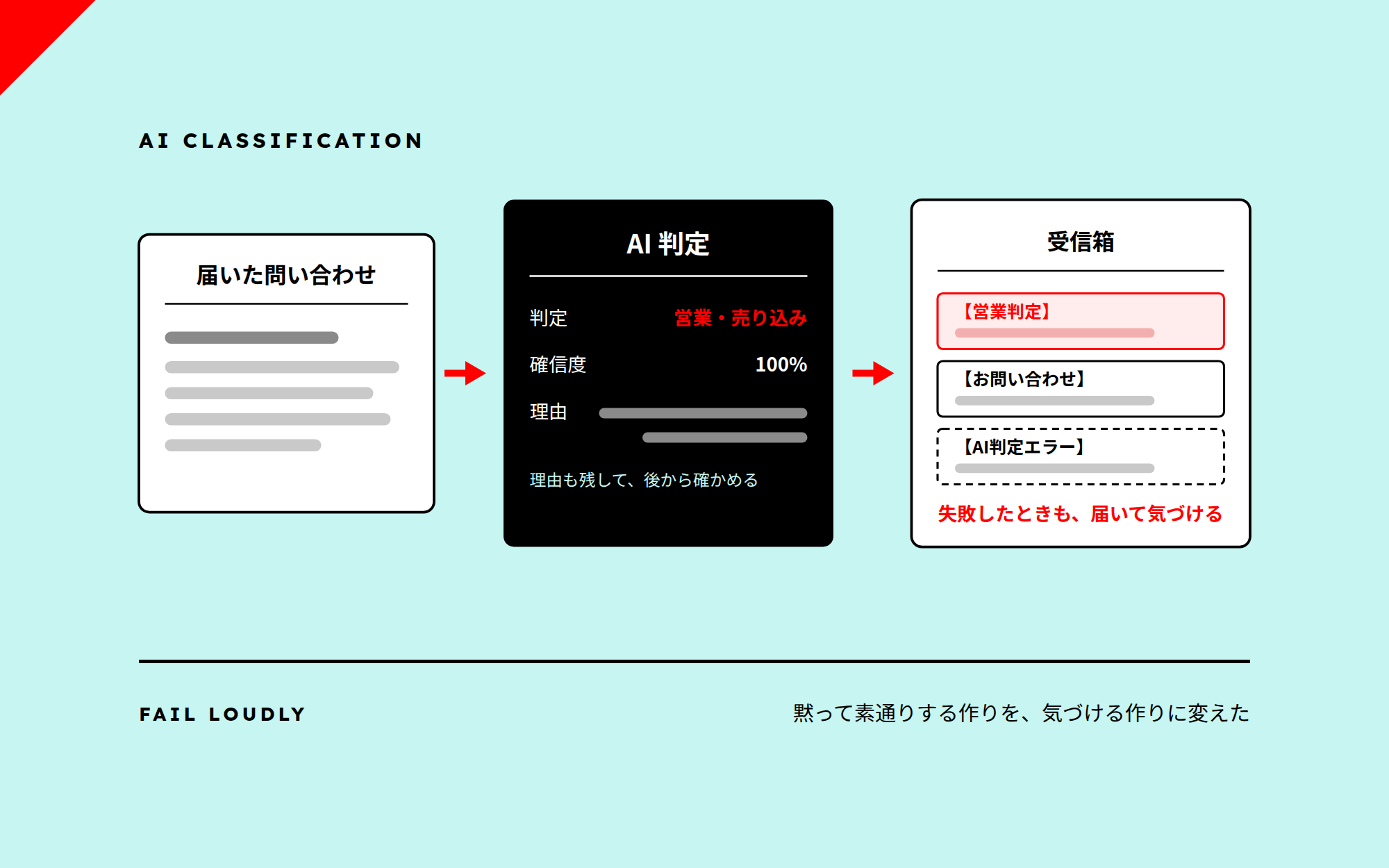 AIで判定し、失敗に気づける作りにした